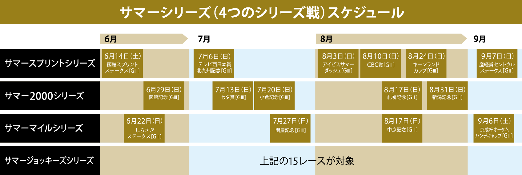 サマースプリントシリーズ、サマー2000シリーズ、サマーマイルシリーズ開催日程
