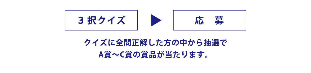 クイズに正解した方の中から抽選でA賞～C賞の賞品が当たります。